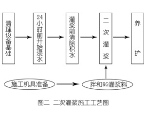 郴州灌浆料施工工艺—文字完整版
